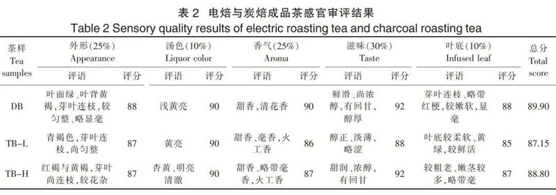 工艺装备：电焙与炭焙干燥对福鼎白茶品质的影响