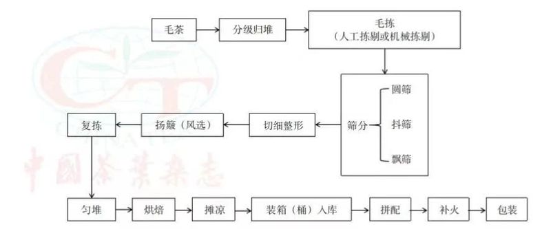 来自非遗传承人的武夷岩茶精制教程，超详细，建议收藏！