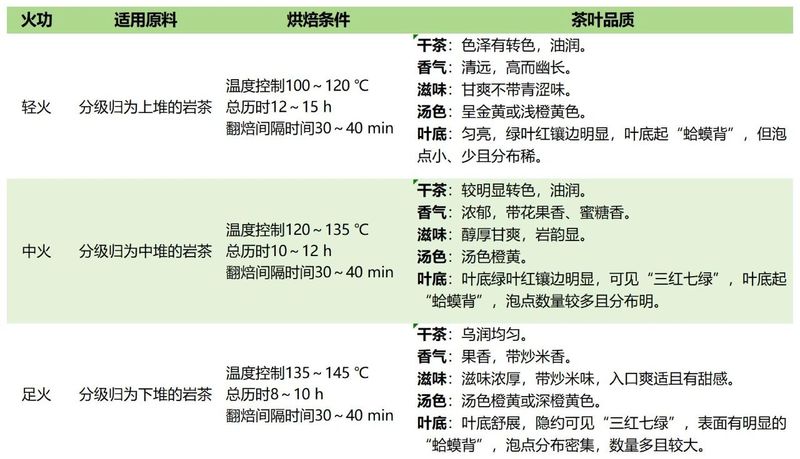 来自非遗传承人的武夷岩茶精制教程，超详细，建议收藏！